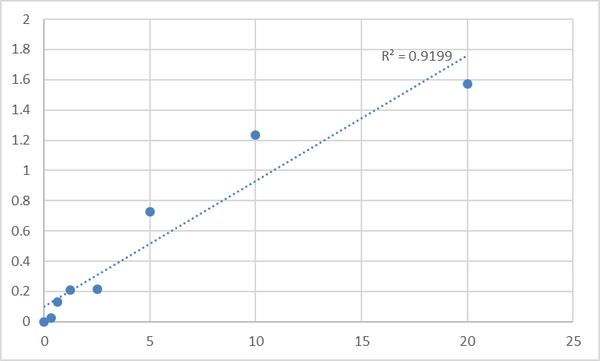 Human Vesicular acetylcholine transporter (SLC18A3) ELISA Kit – Figure 1 of 2