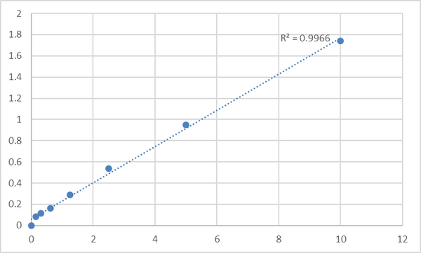 Human Natural resistance-associated macrophage protein 2 (SLC11A2) ELISA Kit – Figure 1 of 2