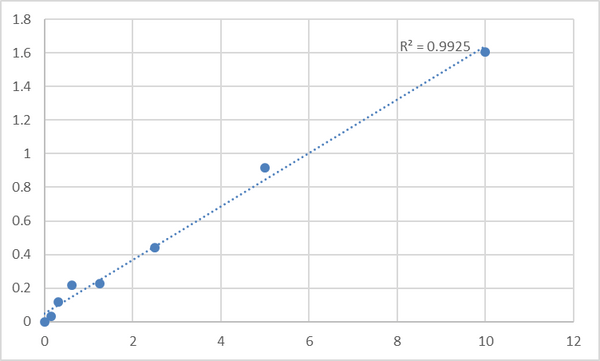 Human Autoimmune regulator (AIRE) ELISA Kit – Figure 1 of 2