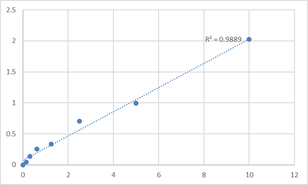 Human Aldo-keto reductase family 1 member B10 (AKR1B10) ELISA Kit – Figure 1 of 2