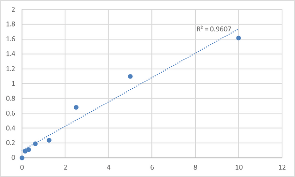 Human Aldo-keto reductase family 1 member C2 (AKR1C2) ELISA Kit – Figure 1 of 2