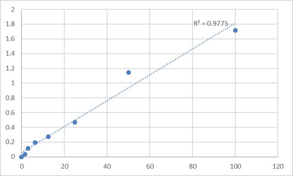 Human RAC-gamma serine/threonine-protein kinase (AKT3) ELISA Kit – Figure 1 of 2