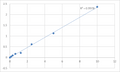 Human S-phase kinase-associated protein 2 (SKP2) ELISA Kit – Figure 1 of 2