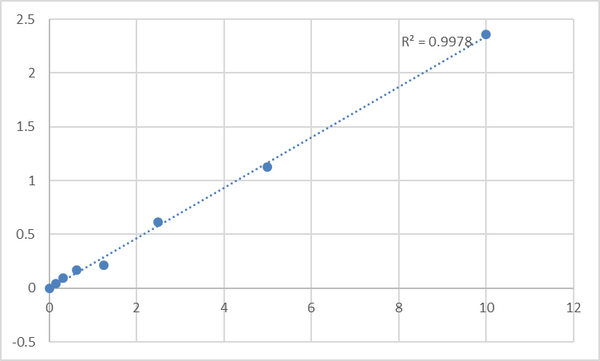 Human S-phase kinase-associated protein 2 (SKP2) ELISA Kit – Figure 1 of 2