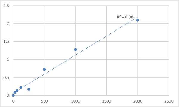 Human Ski-like protein (SKIL) ELISA Kit – Figure 1 of 2
