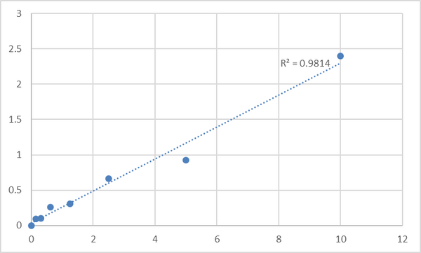 Human NAD-dependent ADP-ribosyltransferase sirtuin-4 (SIRT4/SIR2L4) ELISA Kit – Figure 1 of 2