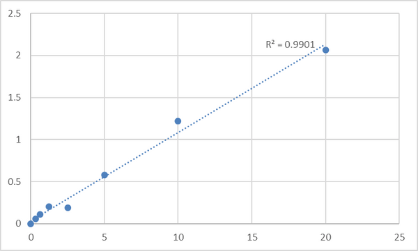 Human NAD-dependent deacetylase sirtuin-3, mitochondrial (SIRT3) ELISA Kit – Figure 1 of 2