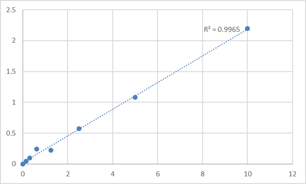 Human Signal-regulatory protein beta-2 (SIRPB2) ELISA Kit – Figure 1 of 2
