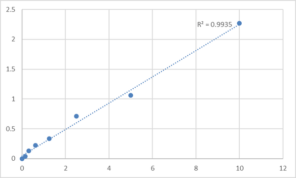 Human Tyrosine-protein phosphatase non-receptor type substrate 1 (SIRPA) ELISA Kit – Figure 1 of 2