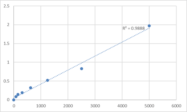 Human Sonic hedgehog protein (SHH) ELISA Kit – Figure 1 of 2