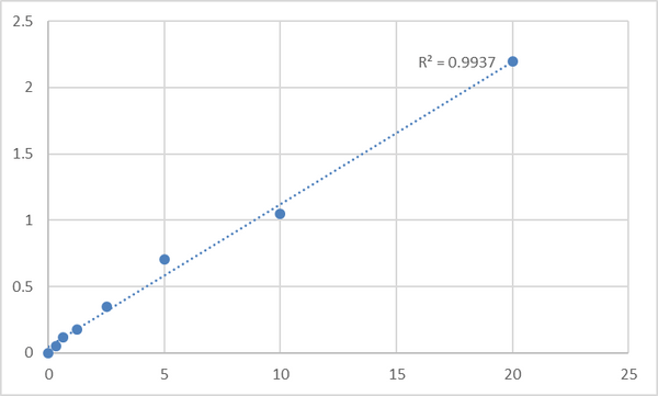 Human SHC-transforming protein 1 (SHC1) ELISA Kit – Figure 1 of 2