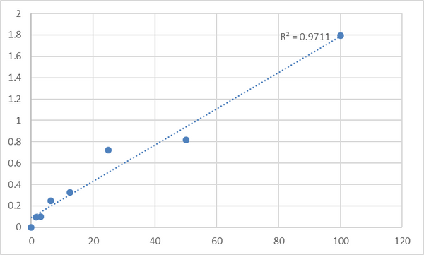 Human Sex hormone-binding globulin (SHBG) ELISA Kit – Figure 1 of 2
