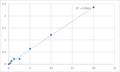 Human SH3 domain-binding protein 2 (SH3BP2) ELISA Kit – Figure 1 of 2