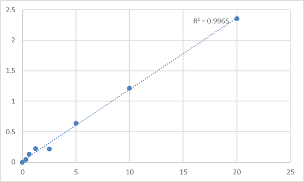 Human SH3 domain-binding protein 2 (SH3BP2) ELISA Kit – Figure 1 of 2