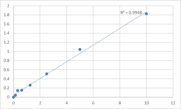 Human SH3 domain-binding glutamic acid-rich-like protein (SH3BGRL) ELISA Kit – Figure 1 of 2