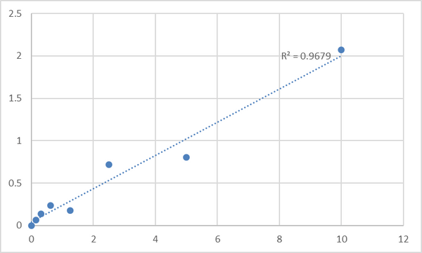 Human Sphingosine-1-phosphate phosphatase 1 (SGPP1) ELISA Kit – Figure 1 of 2