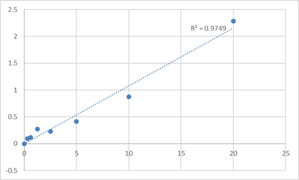 Human Pulmonary surfactant-associated protein C (SP-C) ELISA Kit – Figure 1 of 2