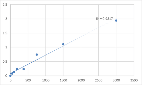 Human Pulmonary surfactant-associated protein A (SP-A) ELISA Kit – Figure 1 of 2