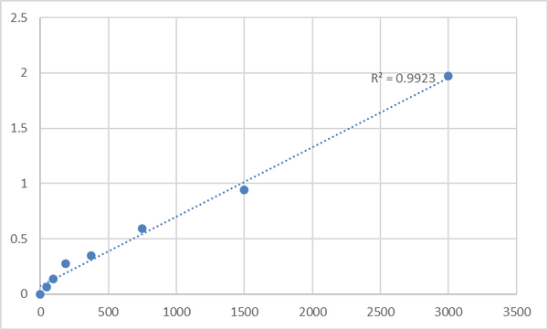 Human Pulmonary surfactant-associated protein A (SFTPA1) ELISA Kit – Figure 1 of 2