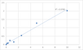 Human Surfactant-associated protein 2 (SFTA2) ELISA Kit – Figure 1 of 2