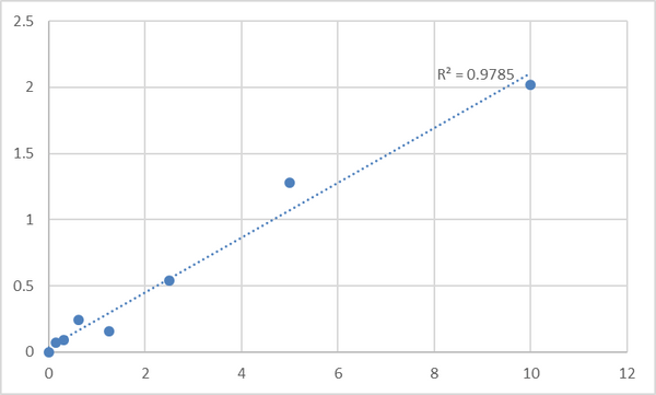 Human Surfactant-associated protein 2 (SFTA2) ELISA Kit – Figure 1 of 2