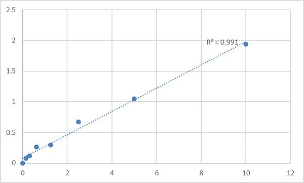 Human Secreted frizzled-related protein 5 (SFRP5) ELISA Kit – Figure 1 of 2