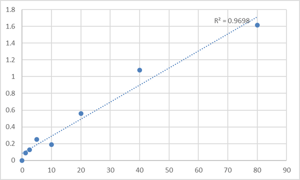 Human Secreted frizzled-related protein 2 (SFRP2) ELISA Kit – Figure 1 of 2
