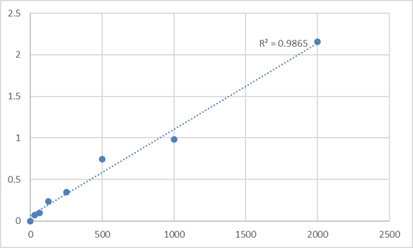 Human 14-3-3 protein sigma (SFN) ELISA Kit – Figure 1 of 2