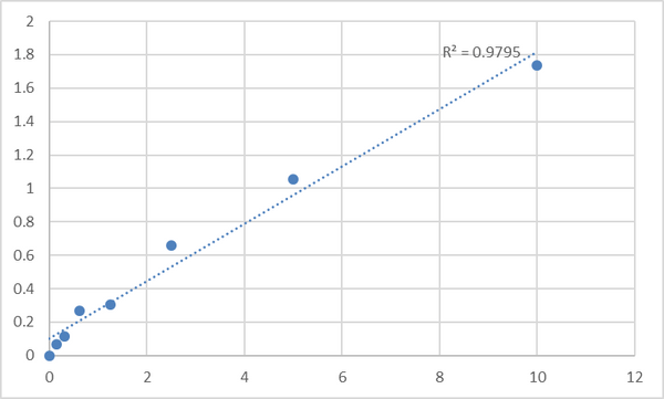 Human Histone-lysine N-methyltransferase SETD7 (SETD7) ELISA Kit – Figure 1 of 2