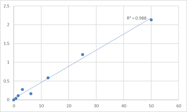 Human Plasminogen activator inhibitor 2 (SERPINB2) ELISA Kit – Figure 1 of 2
