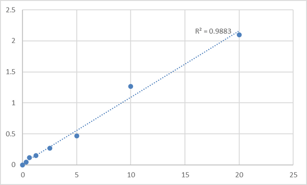 Human Leukocyte elastase inhibitor (SERPINB1) ELISA Kit – Figure 1 of 2