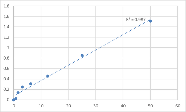 Human Thyroxine-Binding Globulin (TBG) ELISA Kit – Figure 1 of 2