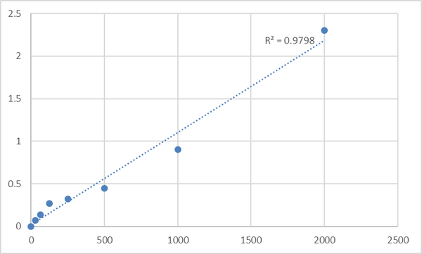 Human Plasma serine protease inhibitor (SERPINA5) ELISA Kit – Figure 1 of 2