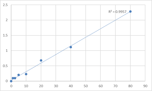 Human Protein Z-dependent protease inhibitor (SERPINA10) ELISA Kit – Figure 1 of 2