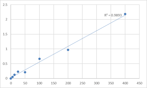 Human Alpha-1-antitrypsin (SERPINA1) ELISA Kit – Figure 1 of 2