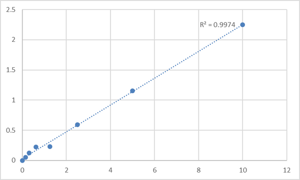 Human Serum deprivation response (SDPR) ELISA Kit – Figure 1 of 2