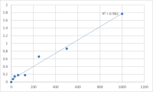 Human Protein-associating with the carboxyl-terminal domain of ezrin (SCYL3) ELISA Kit – Figure 1 of 2