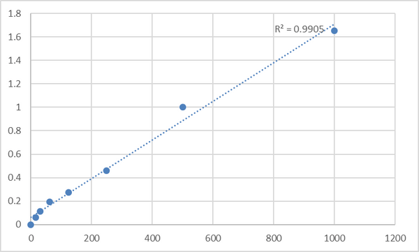 Human SCY1-like protein 2 (SCYL2) ELISA Kit – Figure 1 of 2