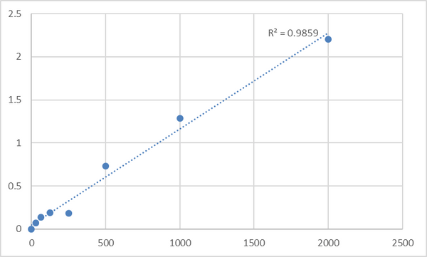 Human Scavenger receptor class B member 1 (SCARB1) ELISA Kit – Figure 1 of 2