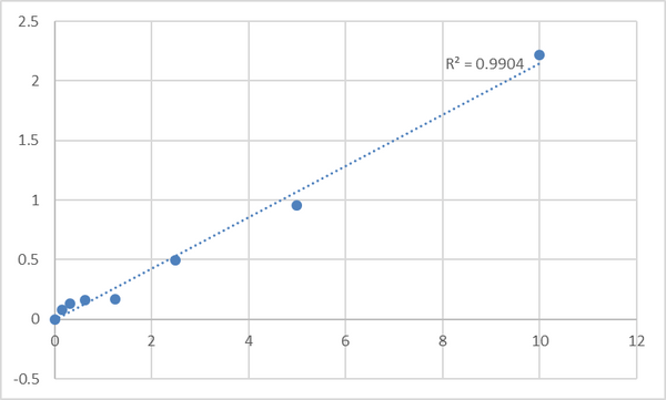 Human Scavenger receptor class A member 5 (SCARA5) ELISA Kit – Figure 1 of 2