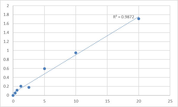 Human DNA-binding protein SATB1 (SATB1) ELISA Kit – Figure 1 of 2