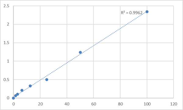 Human Serum amyloid A (SAA) ELISA Kit – Figure 1 of 2