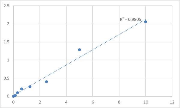 Human S100 calcium binding protein P (S100P) ELISA Kit – Figure 1 of 2