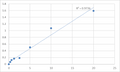 Human Protein S100-A7A (S100A7A) ELISA Kit – Figure 1 of 2