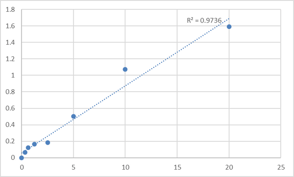 Human Protein S100-A7A (S100A7A) ELISA Kit – Figure 1 of 2