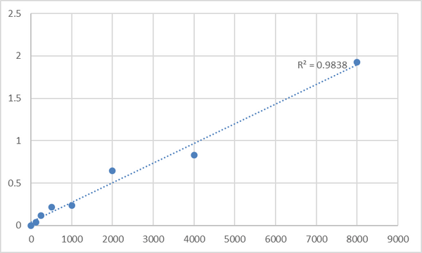 Human Protein S100-A7 (S100A7) ELISA Kit – Figure 1 of 2