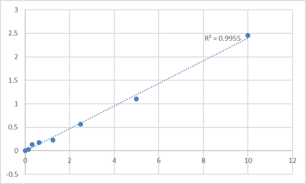 Human Protein S100-A5 (S100A5) ELISA Kit – Figure 1 of 2