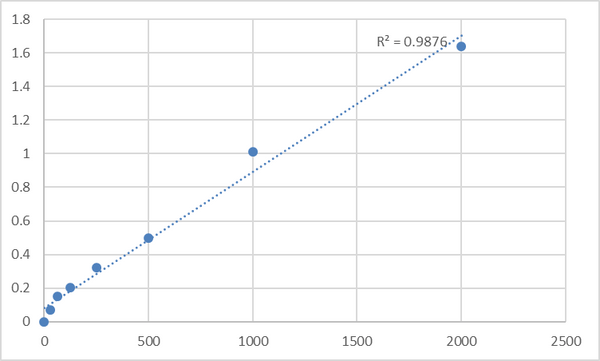 Human S100 calcium binding protein A12/Calgranulin-C (S100A12) ELISA Kit – Figure 1 of 2