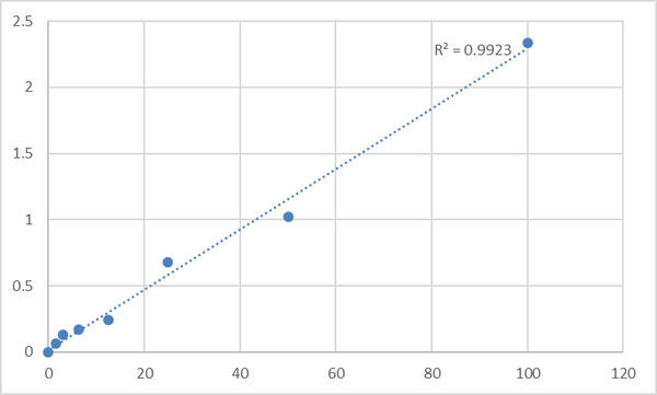 Human Soluble protein-100 (S-100) ELISA Kit – Figure 1 of 2
