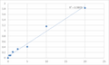 Human Ryanodine receptor 2 (RYR2) ELISA Kit – Figure 1 of 2